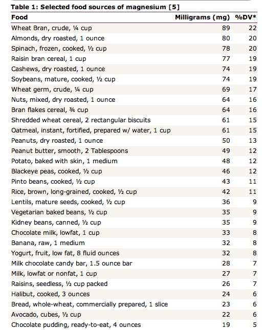 magnesium foods chart