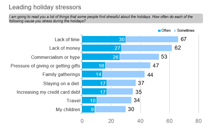 APA Holiday Stressors