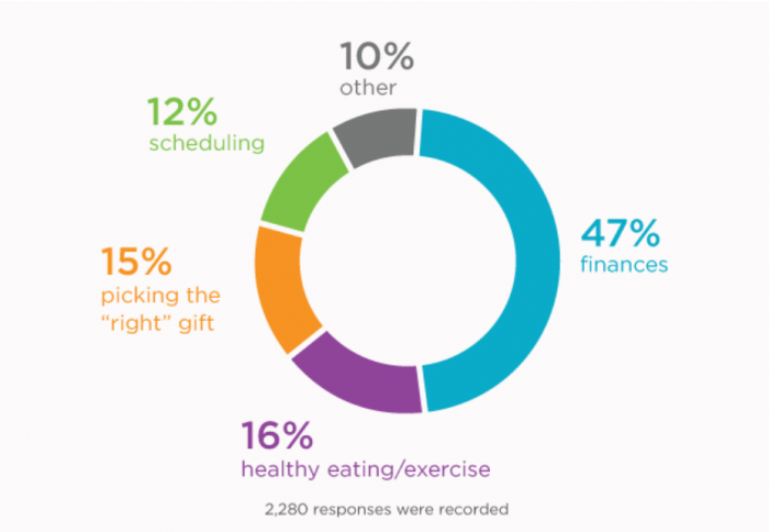 Healthline Holiday Finances Chart